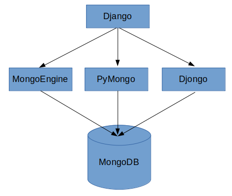 connect mongodb with django